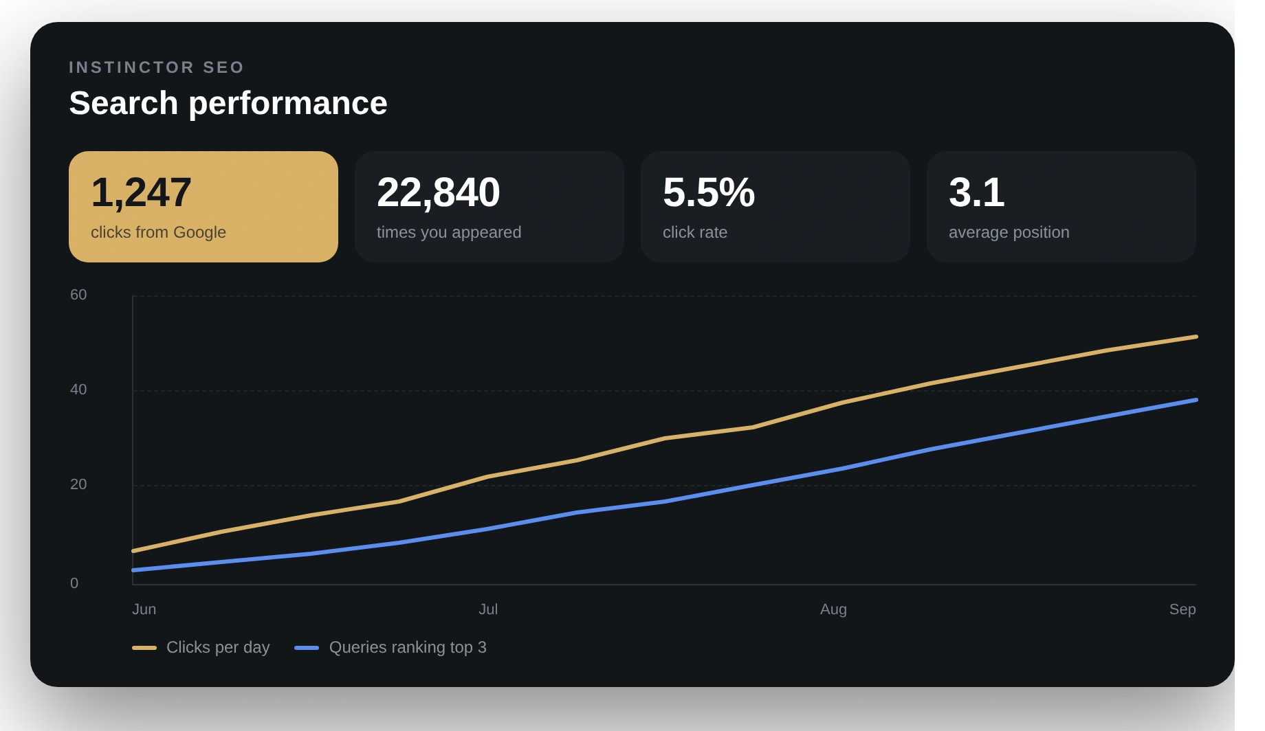 Search performance in Instinctor SEO: clicks, impressions, click rate and average position