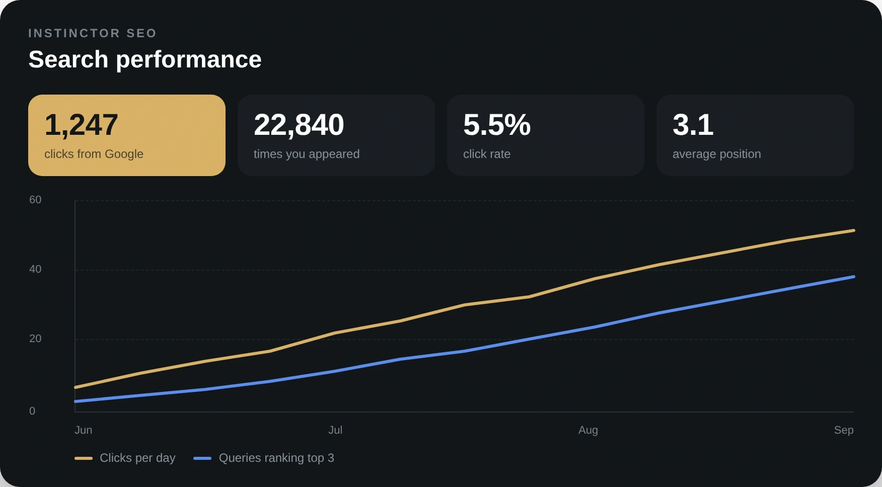 Search performance in Instinctor SEO: clicks, impressions, click rate and average position