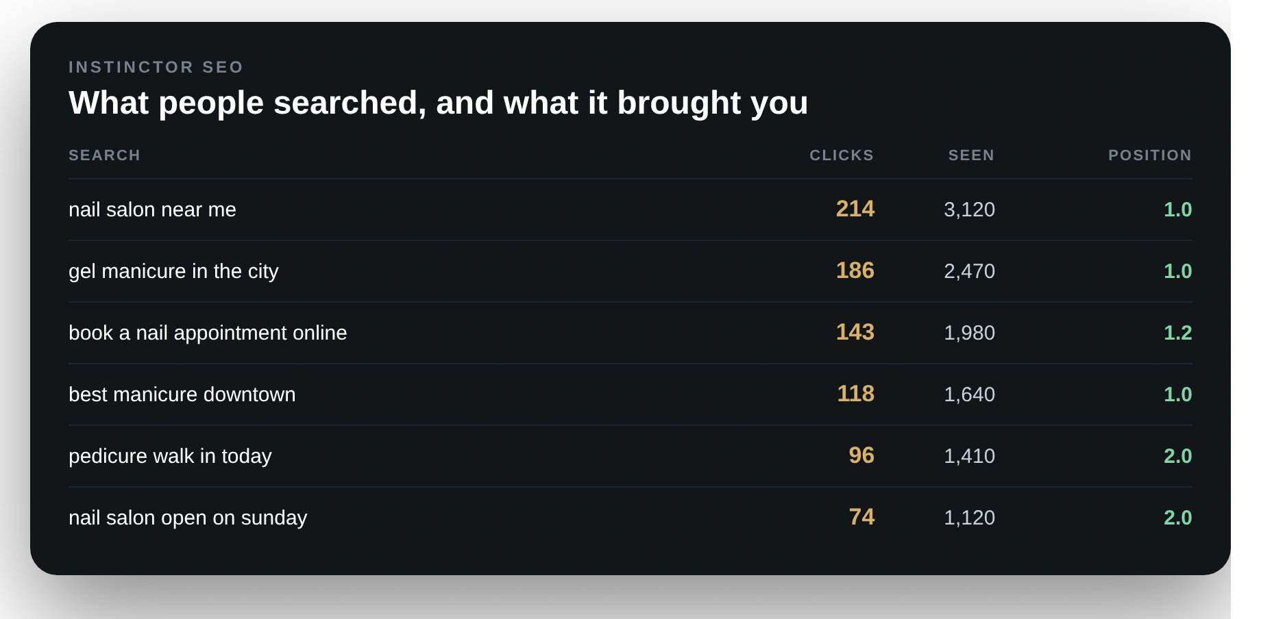 Searches people used and the clicks each one brought
