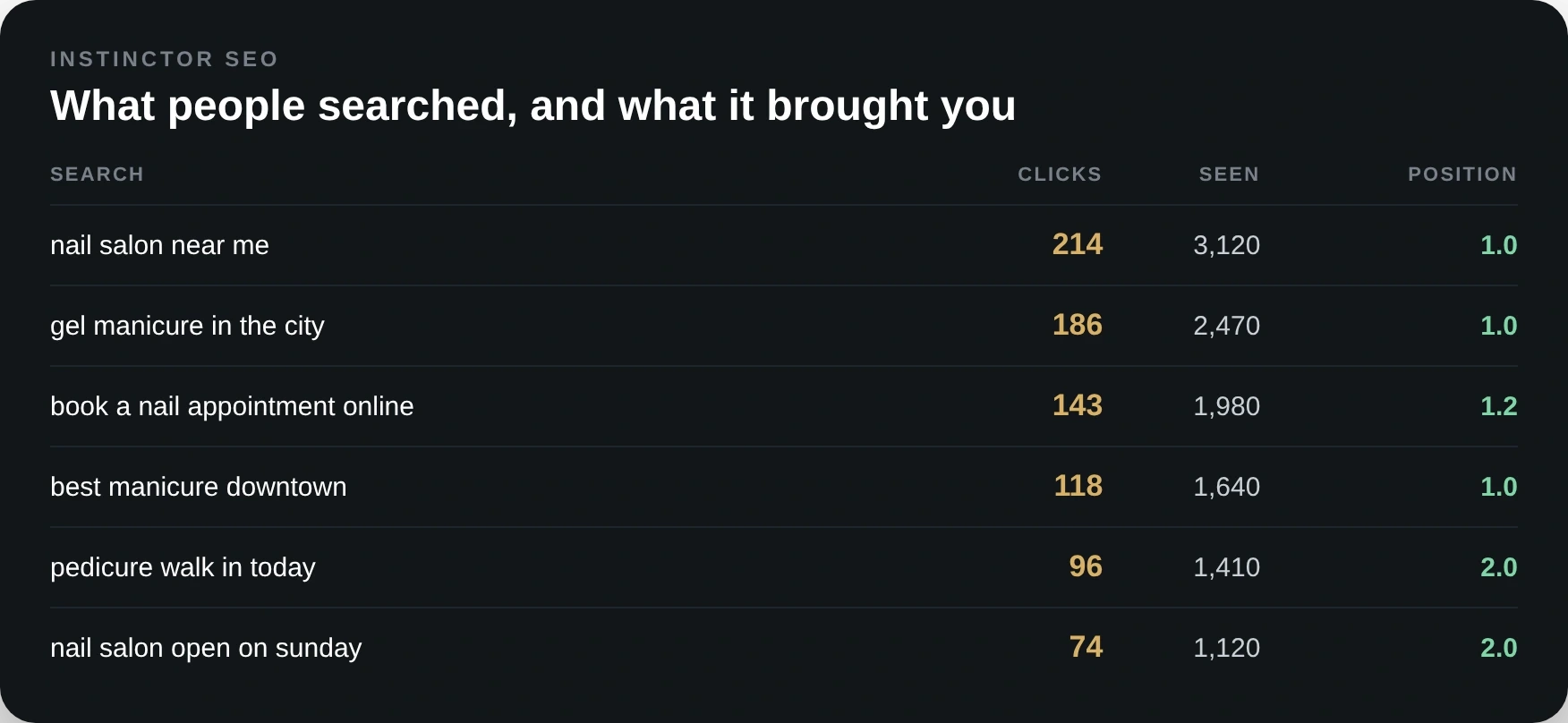 Searches people used and the clicks each one brought